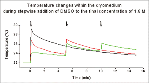 Figure 3 Temperature changes within a 2 ml liquid nitrogen ampoules during 1-step (black), 2-step (red) and 3-step (green) addition of DMSO to the cryomedium to reach the final concentration of 1.8 M DMSO. Measurements were performed at room temperature with type du3s of ellab a-s (Ellab Instruments, Copenhagen, Denmark). Addition of DMSO is indicated by arrows.
