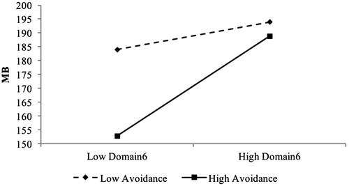 Chart 3. Domain6 and avoidance interaction on MB.