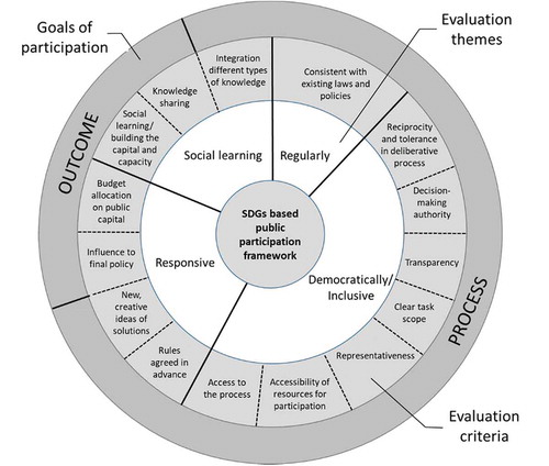 Figure 1. SDGs based assessment framework for public participation practice