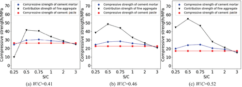 Figure 15. The contribution strength of fine aggregate.