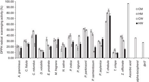 Figure 1.  Comparison of the percentages of DPPH radical scavenging activity of the 60 extracts at 0.1 mg/mL from the 15 selected Thai Lanna plants including T. chebula gall and the standard antioxidants (ascorbic acid, α-tocopherol and BHT at 0.1 mg/mL). CM, cold methanol process; HM, hot methanol process; CW, cold aqueous process; HW, hot aqueous process.