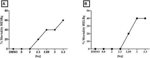 Figure 8. Effect of treatment with different doses (100, 200, 500, 1000 and 2000 mg/kg) of HESBg and HELBg in zebrafish, n = 5 animals/group. In A, LD50 = 1717 mg/kg. In B, the LD50 exceeded the limit dose.