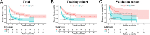 Figure 5 Disease-free survival curves for the total cohort (A), training cohort (B), and validation cohort (C).