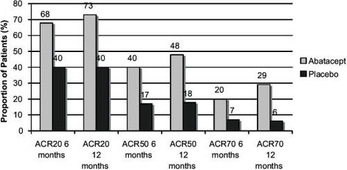 Figure 2 ACR Responses at 6 and 12 months in the AIM study.