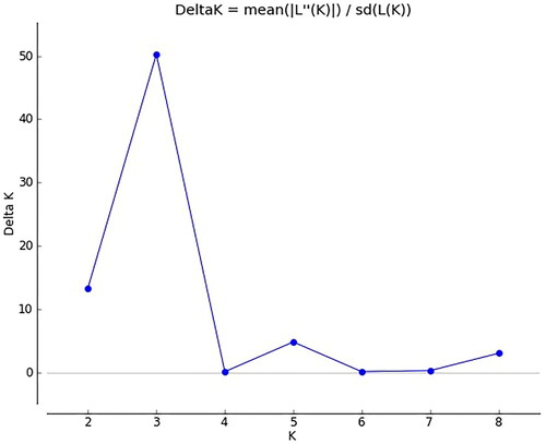 Figure 1. Classification of adzuki bean population genetic structure ΔK.