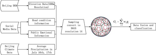 Figure 21. Schematic of the process flow of multisource data fusion on DGGS for rainstorm influence evaluation