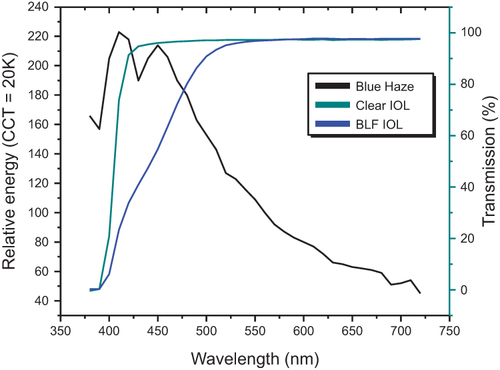 Figure 3 Relative energy and percentage of transmission for blue haze, clear (UV-only) IOL, and BLF IOL.