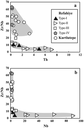 Figure 7. (a) Th vs. Zr/Nb and (b) Nb vs. Zr/Nb plots (modified after Sayit et al., Citation2010) for the meta-igneous rocks from the Refahiye and Kurtlutepe metamorphic areas.