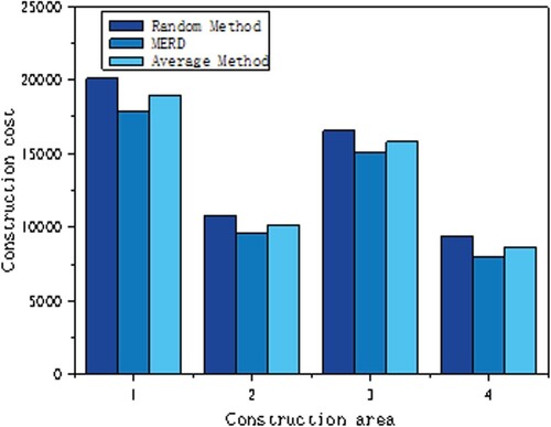 Figure 7. Construction cost under different schemes(Cost differences presented by different solutions in the construction process).