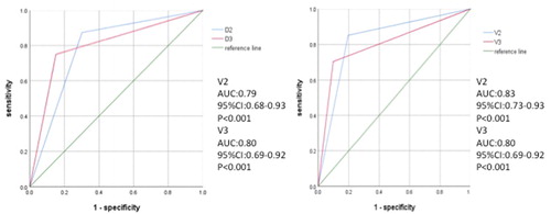 Figure 1. Receiver operating characteristic curve showing the performance of the OSA screening questionnaire, using a cutoff value of ≥ 2/5 (blue line) or ≥ 3/5 (pink line) in discriminating patients with severe OSA (AHI ≥ 30/h) in the development group (n = 77) and validation group (n = 78). AUC, area under the ROC curve.