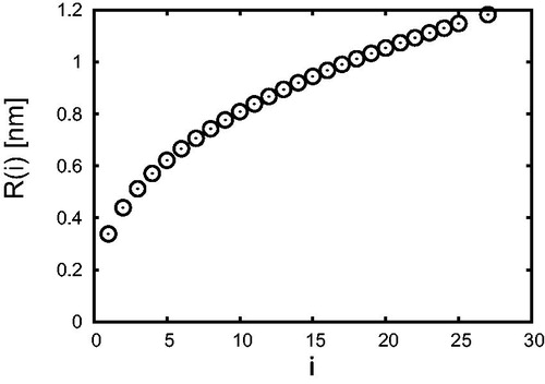 Figure 1. The radius (EquationEquation (6)(6) R(i,T)=3m(i)4πϱ(i,T)3(6) ) of H2SO4-H2O clusters as a function of the number i of H2SO4 molecules.