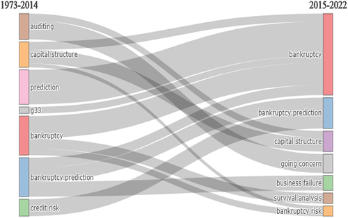 Figure 9. Trends of keywords.