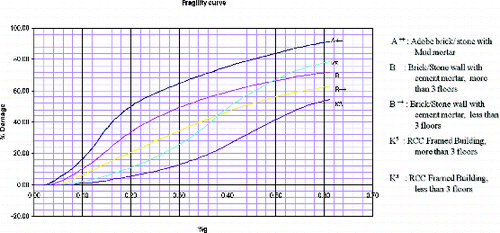 Figure 9. Fragility curves for different types of buildings (NBC Citation1994).