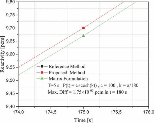 Figure 3. Comparison of reactivity in pcm for a form of neutron population density P(t)=c+cosh(kt).