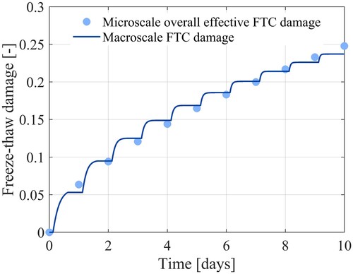 Figure 10. Comparison of the macroscale and microscale predictions of the effective FTC damage evolution.
