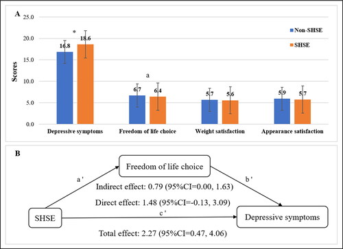 Figure 1. Association of SHSE with self-satidfaction and depressive symptoms. (A) Comparison of scores of depressive symptoms, perceived freedom of life choice, weight satisfaction, and appearance satisfaction between SHSE and non-SHSE. (B) The mediation model of the effect of SHSE on depressive symptoms through perceived freedom of life choice with adjustment for demograpgic varibles.ap < .01, *< .05.a′b′ = indirect effect, c′ = direct effect, a′b′+c′ = total effect (mediation model).Appearance, body appearance satisfaction; Choice, perceived freedom of life choice; CI, confidence interval; SHSE, secondhand smoke exposure; Weight, body weight satisfaction.
