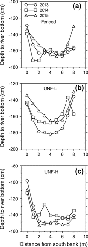 Figure 2. Mean depth to riverbed with increasing distance from south bank across years for the fenced reach, unfenced reach with low-cattle impact on riparian pasture (UNF-L), and unfenced reach with high-cattle on riparian pasture (UNF-H). The standard error bars are not shown, for clarity.
