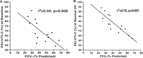 Figure 3 Correlation between FEV1 percent predicted and EELV expressed as a percent of TLC at baseline (A) and at maximal DH (fR 40/min x 30 secs) (B).