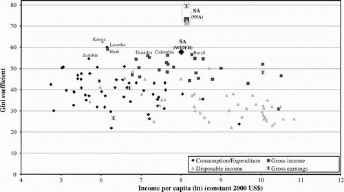 Figure 1: International comparison of inequality by income per capita FootnoteNotes.
