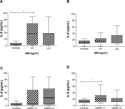 Figure 3 Cytokine levels (pg/mL) for the control group and COPD patients grouped by BMI and the level of dyspnea measured by mMRC.Notes: (A) IL-6 plasma levels for the control group and COPD patients with BMI <21 kg/m2 and ≥21 kg/m2. (B) IL-8 plasma levels for the control group and COPD patients with BMI <21 kg/m2 and ≥21 kg/m2. (C) IL-6 plasma levels for the control group and COPD patients with mMRC ≤1 and mMRC ≥2 (measuring dyspnea). (D) IL-8 plasma levels for the control group and COPD patients with mMRC ≤1 and mMRC ≥2 (measuring dyspnea). *P<0.05 was considered significant.Abbreviations: BMI, body mass index; COPD, chronic obstructive pulmonary disease; IL-6, interleukin-6; IL-8, interleukin-8; mMRC, Modified Medical Research Council.