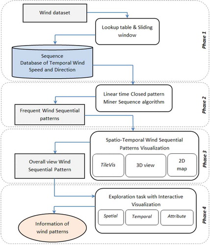 Figure 2. The four phases of the analytical workflow for interactively discover wind characteristics.
