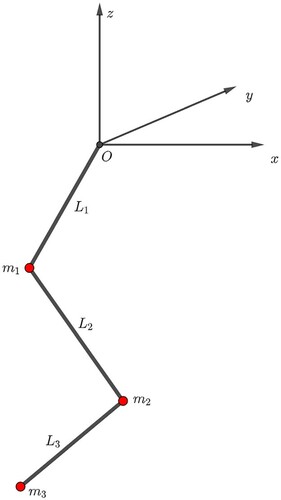 Figure 4. Threefold pendulum at a fixed time instant, with fixed point placed at the origin.