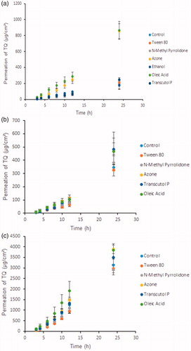 Figure 1. (a) Effect of different penetration enhancers in propylene glycol vehicle on the permeation of thymoquinone (µg/cm2) against time (h) through human cadaver skin, (b) Effect of different penetration enhancers in ethanol vehicle on the permeation of thymoquinone (µg/cm2) against time (h) through human cadaver skin, (c) Effect of different penetration enhancers in ethanol vehicle and ethanol: PBS (pH 7.4) receptor on the permeation of Thymoquinone (µg/cm2) against time (h) through human cadaver skin. Time points were measured at 3, 4, 6, 8, 10, 12, and 24 h. Each point represents the mean ± S.D. of five replicates.