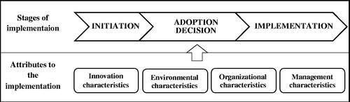 Figure 1. Hypothesized stages and determinants of Blockchain implementation.