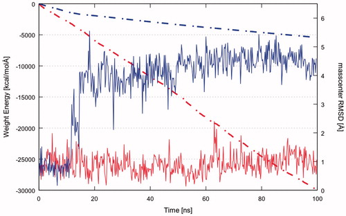 Figure 3. RMSD of 4h2 (blue continuous line) and YEX (red continuous line) with respect to its mass centre; and the cumulative sum of the total IE values for each frame against the time for 4h2 (blue dashed line) and YEX (red dashed line).