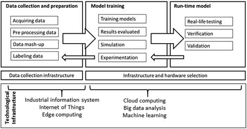 Figure 2. Process for developing and deploying AI models.