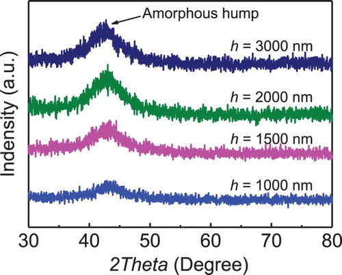 Figure 1. XRD patterns for the Cu–Zr films with different film thickness h.