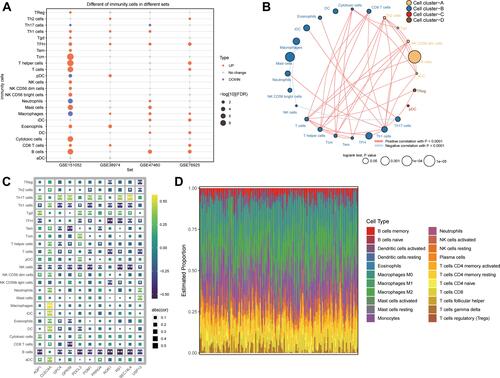 Figure 6 Differences in immune cell infiltration between COPD patients and controls. (A) Differences in immune cell infiltration between COPD patients and controls in the GSE151052, GSE38974, GSE47460, and GSE76925 datasets. Red indicates significant upregulation in patients; blue, significant downregulation. (B) Correlations and clusters among immune cell types in the GSE47460 dataset. (C) Correlations between immune cell infiltration and feature gene expression in COPD. *P < 0.05, **P < 0.01. (D) Levels of infiltration by 18 types of immune cells in COPD patients.