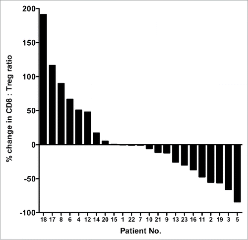 Figure 2. Therapy-induced changes in the ratios of CD8+ effectors to regulatory T cells in patients with colorectal cancer. Waterfall plot of the change in the ratio between CD8+ effector T cells and regulatory T cells (CD8+:Treg ratio) in the course of FOLFIRI therapy in patients with first-line metastatic colorectal cancer (n = 23). Peripheral blood samples were collected at baseline and after 30 d of therapy.