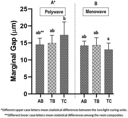 Figure 3. Marginal gap width of the three resin composites for each light-curing unit. AB: Admira fusion X-tra Bulk Fill; TB: Tetric N-Ceram Bulk Fill; TC: Tetric N-Ceram.