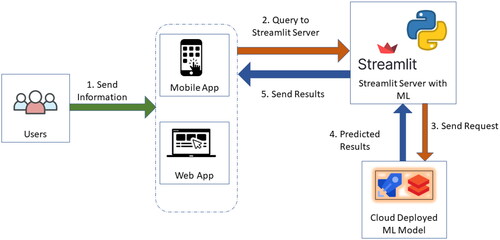 Figure 3. Process flow for the execution of Web App and Android App with the cloud-coupled ML model for real-time fuel consumption prediction.