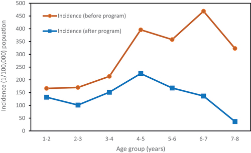 Figure 5. Incidence of VarV by age group before and after the vaccination program.
