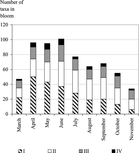 Figure 3 Average number of taxa in bloom in the area around the apiary during two apicultural periods[population size according to Wittig's Citation(1993) scale].