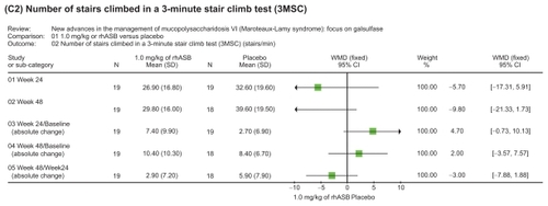 Figure 3 Representation of meta-analysis from the Harmatz 2006Citation10 study that compared 1.0 mg/kg of rhASB versus placebo. There was no statistically significant difference between both groups regarding the number of stairs climbed in a 3MSC test in any of the subcategories evaluated. Note that patients initially given placebo were given rhASB during subsequent infusions after the 24 week time point.