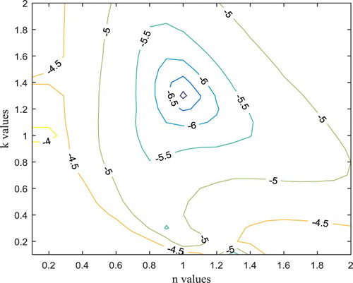 Figure 14. Contour lines for the log values of the objective function with respect to the rheological parameters for aqueous glycerol. The minimum occurs at k = 1.3 ± 0.1 Pa•sn and n = 1.0 ± 0.1.