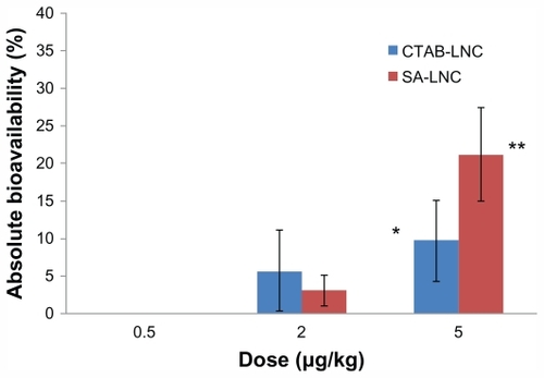 Figure 3 Effect of Fp dose in different loaded cLNCs on the absolute bioavailability.Notes: Mean ± SD, normalized for the dose difference between oral and iv dose. (n = 3–5). *P < 0.05 and **P < 0.001.Abbreviations: CTAB, hexadecyltrimethyl ammonium bromide; SA, stearylamine; LNC, lipid nanocapsules; μg, microgram; kg, kilogram; SD, standard deviation.