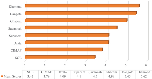 Figure 3. Consumer preference of cement brands in Ghana. Source: Authors field survey.