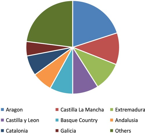 Graph 1. Number of answers specified by Autonomous Communities. Source: Own elaboration.