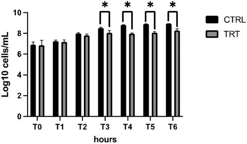 Figure 3. Evaluation of growth inhibition of O138 E. coli of insect meals in the control (CTRL) and the treatment (TRT) groups for six hours after the inoculation. Data were analysed using two-way ANOVA, and shown as means and standard deviations. * Asterisks indicate statistically significant differences among tested groups (p < 0.01). T0: 0 hours; T1: 1 hour; T2: 2 hours; T3: 3 hours; T4: 4 hours; T5: 5 hours; T6: 6 hours.