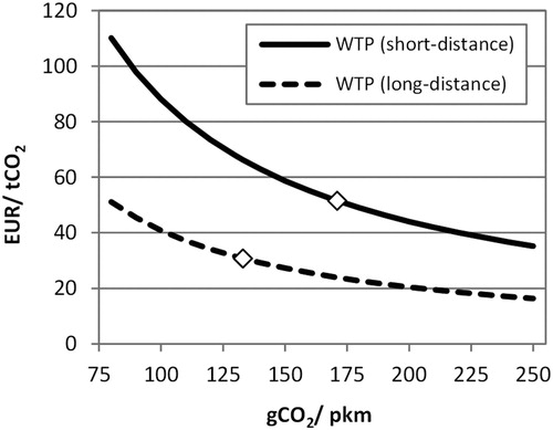 Figure 5. Sensitivity of mean WTP to changes in carbon intensity. Diamonds indicate the values used in this study. For comparison, the Swedish carrier SAS communicates average carbon intensity of 100 gCO2/pkm (Andersen Resare, Citation2015), while CO2 equivalent emissions are estimated to be higher by a factor of up to 2 (Lee et al., Citation2010).