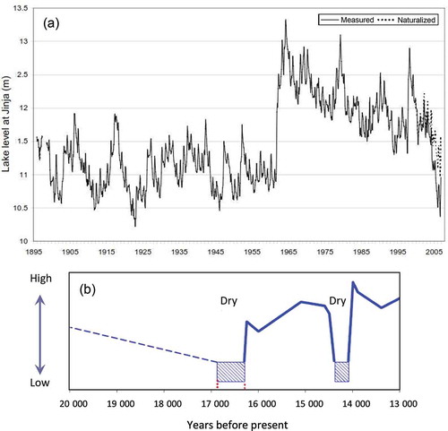 Fig. 12 (a) Contemporary record of the water level of Lake Victoria (from Sutcliffe and Petersen Citation2007). (b) Reconstruction of water level for past millennia from sediment cores (adapted from Stager et al. Citation2011).