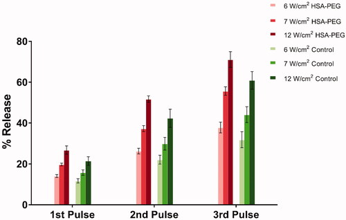 Figure 3. Percentage release of the calcein encapsulated inside the control and HSA-PEG liposomes following the first three pulses at different power densities (6, 7 and 12 W/cm2).