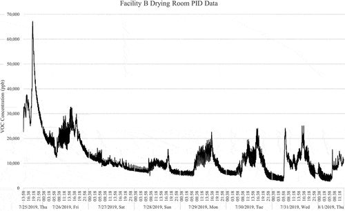 Figure 1. Total VOC concentration data in ppb from the PID within Facility B Drying Room 7/25/19 to 8/1/19.