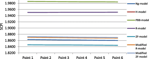 Figure 1. Graphical analysis of service-cost performance index (SCPI).