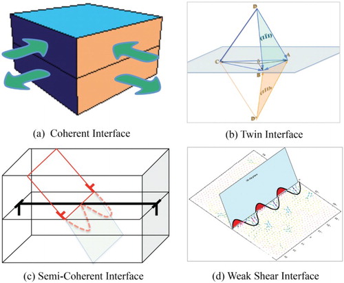 Figure 5. Schematic of key strengthening mechanisms in nanolaminates: (a) coherency stresses associated with lattice-matched nanolayers, (b) discontinuity of slip across twin interface, (c) glide dislocations pinned by grid of misfit dislocations at a semi-coherent interface, and (d) cross-slip of lattice dislocation in the weak shear interface.