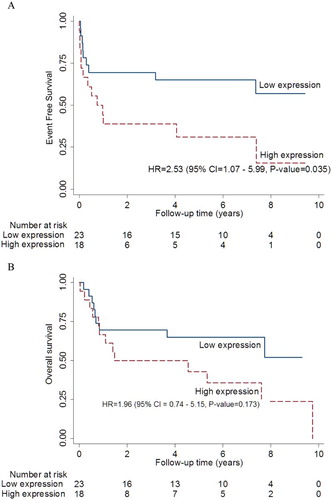 Figure 2. The event free survivals (EFS) of nodal DLBCL. (A) High ERβ expression is associated with poor EFS in nodal DLBCL. (B) High ERβ expression and OS in nodal DLBCL.